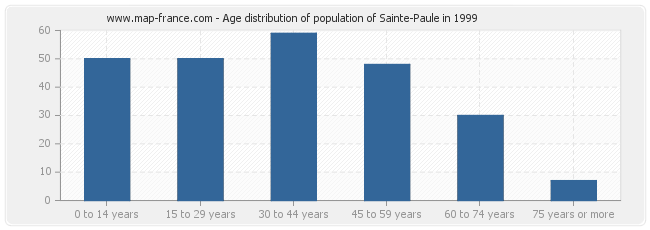 Age distribution of population of Sainte-Paule in 1999