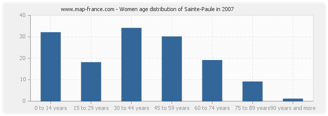 Women age distribution of Sainte-Paule in 2007