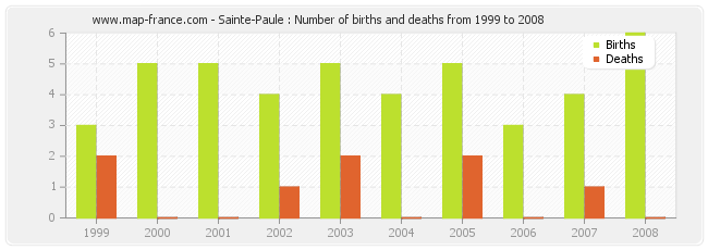 Sainte-Paule : Number of births and deaths from 1999 to 2008