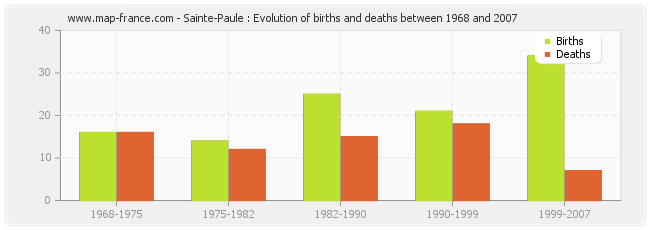 Sainte-Paule : Evolution of births and deaths between 1968 and 2007
