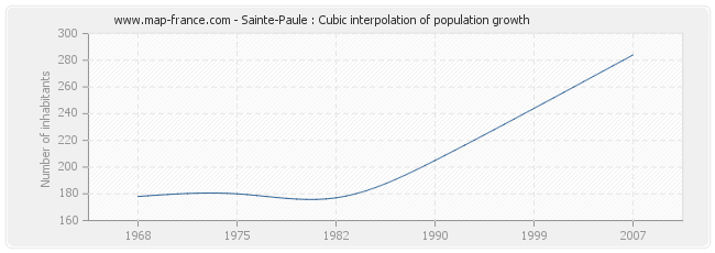 Sainte-Paule : Cubic interpolation of population growth
