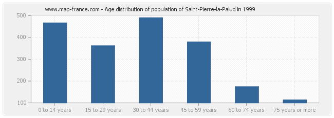 Age distribution of population of Saint-Pierre-la-Palud in 1999