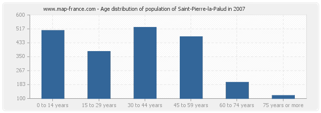 Age distribution of population of Saint-Pierre-la-Palud in 2007