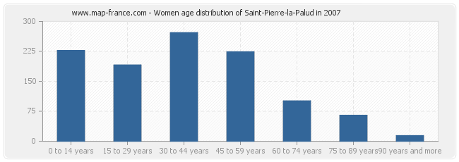 Women age distribution of Saint-Pierre-la-Palud in 2007