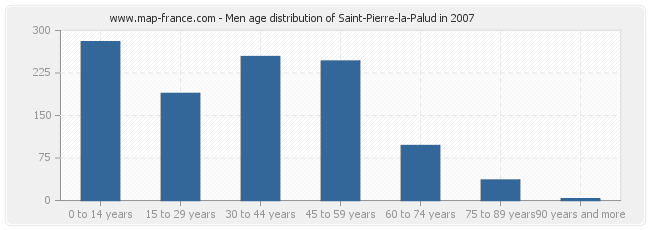 Men age distribution of Saint-Pierre-la-Palud in 2007