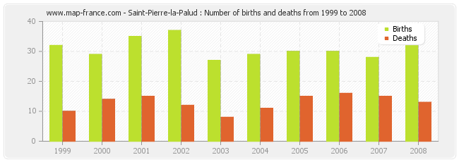Saint-Pierre-la-Palud : Number of births and deaths from 1999 to 2008