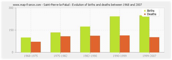 Saint-Pierre-la-Palud : Evolution of births and deaths between 1968 and 2007