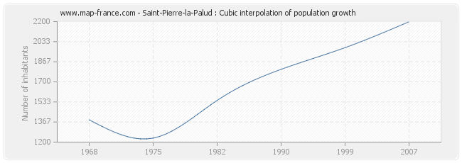 Saint-Pierre-la-Palud : Cubic interpolation of population growth