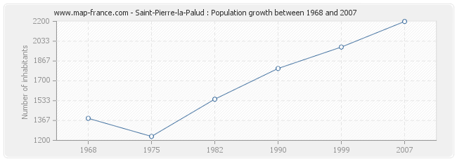 Population Saint-Pierre-la-Palud