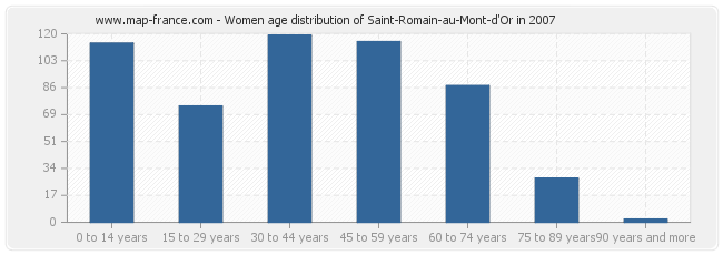 Women age distribution of Saint-Romain-au-Mont-d'Or in 2007