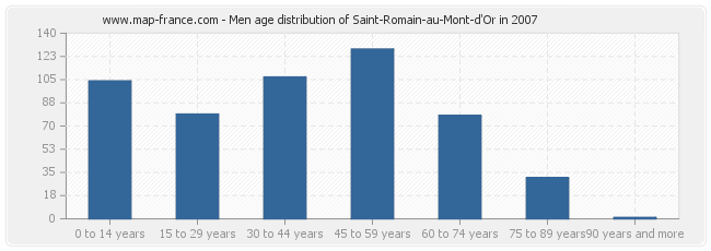 Men age distribution of Saint-Romain-au-Mont-d'Or in 2007