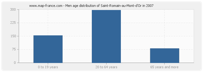Men age distribution of Saint-Romain-au-Mont-d'Or in 2007