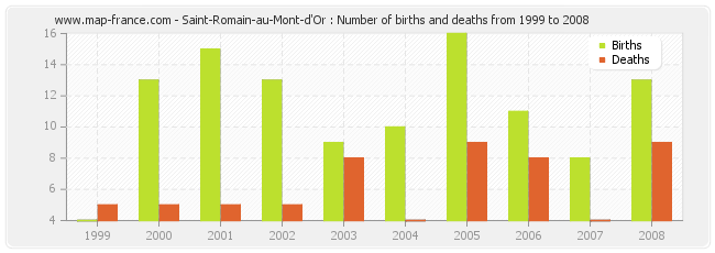 Saint-Romain-au-Mont-d'Or : Number of births and deaths from 1999 to 2008