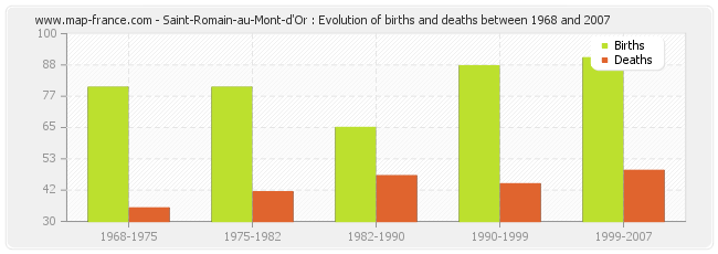 Saint-Romain-au-Mont-d'Or : Evolution of births and deaths between 1968 and 2007
