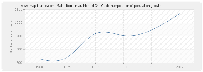 Saint-Romain-au-Mont-d'Or : Cubic interpolation of population growth