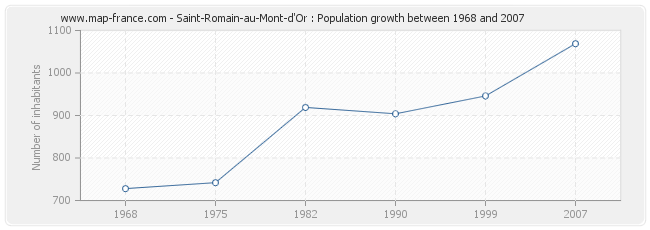 Population Saint-Romain-au-Mont-d'Or