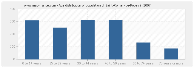 Age distribution of population of Saint-Romain-de-Popey in 2007