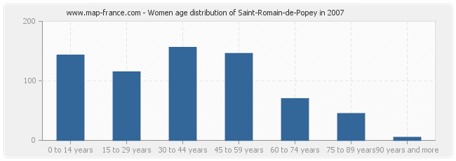 Women age distribution of Saint-Romain-de-Popey in 2007