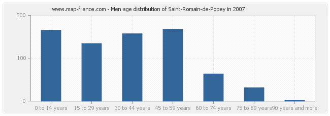 Men age distribution of Saint-Romain-de-Popey in 2007