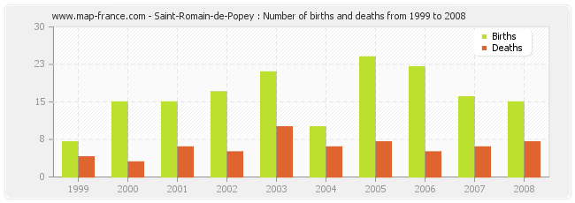 Saint-Romain-de-Popey : Number of births and deaths from 1999 to 2008