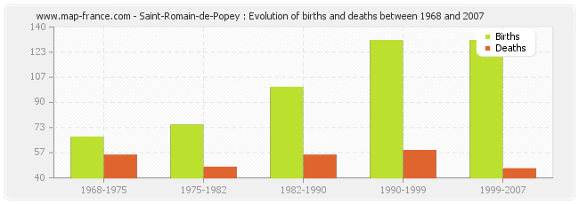 Saint-Romain-de-Popey : Evolution of births and deaths between 1968 and 2007