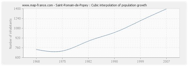 Saint-Romain-de-Popey : Cubic interpolation of population growth