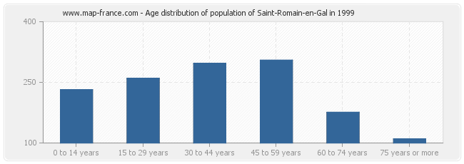 Age distribution of population of Saint-Romain-en-Gal in 1999