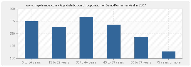 Age distribution of population of Saint-Romain-en-Gal in 2007