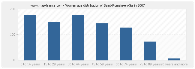 Women age distribution of Saint-Romain-en-Gal in 2007