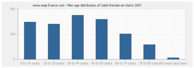 Men age distribution of Saint-Romain-en-Gal in 2007