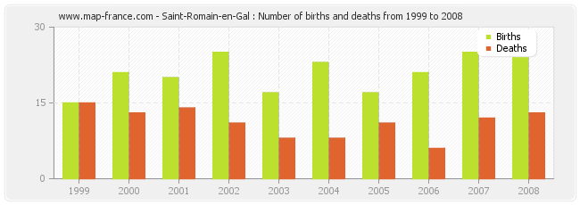 Saint-Romain-en-Gal : Number of births and deaths from 1999 to 2008