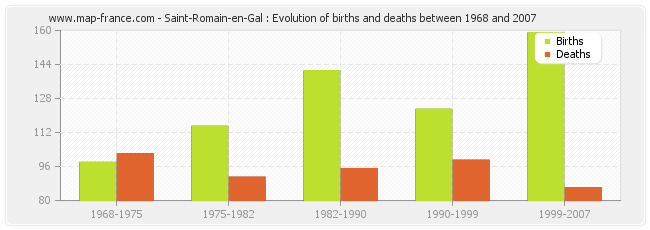 Saint-Romain-en-Gal : Evolution of births and deaths between 1968 and 2007