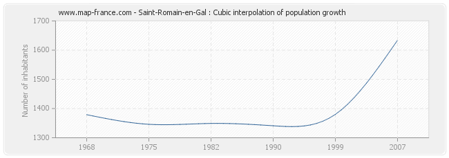 Saint-Romain-en-Gal : Cubic interpolation of population growth
