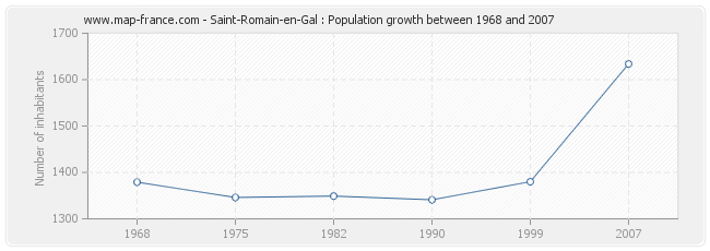Population Saint-Romain-en-Gal
