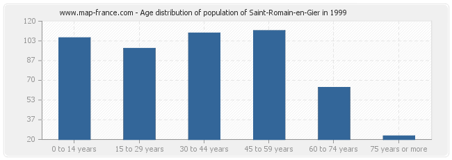 Age distribution of population of Saint-Romain-en-Gier in 1999