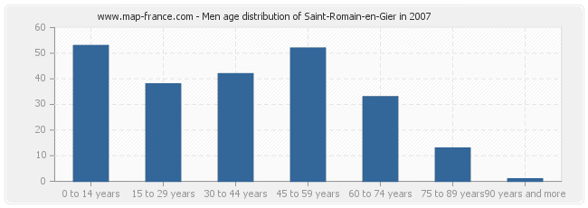 Men age distribution of Saint-Romain-en-Gier in 2007