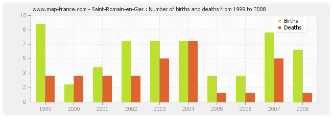 Saint-Romain-en-Gier : Number of births and deaths from 1999 to 2008