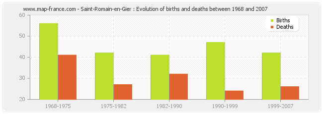 Saint-Romain-en-Gier : Evolution of births and deaths between 1968 and 2007