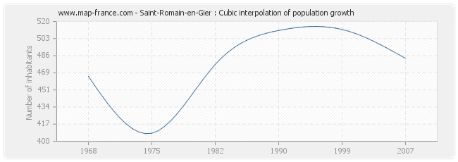 Saint-Romain-en-Gier : Cubic interpolation of population growth