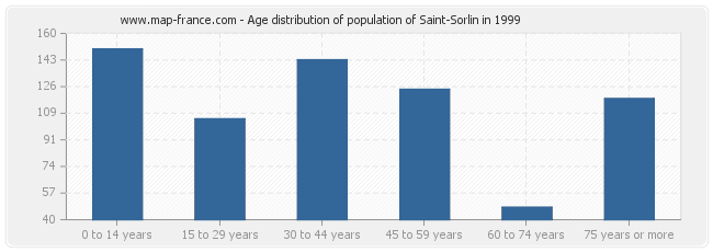 Age distribution of population of Saint-Sorlin in 1999