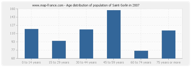 Age distribution of population of Saint-Sorlin in 2007
