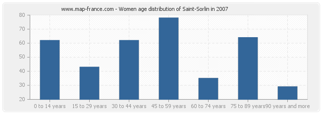 Women age distribution of Saint-Sorlin in 2007
