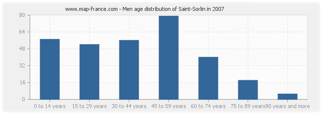 Men age distribution of Saint-Sorlin in 2007
