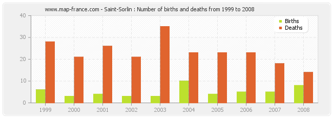 Saint-Sorlin : Number of births and deaths from 1999 to 2008