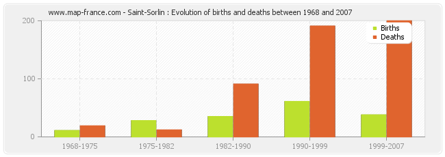 Saint-Sorlin : Evolution of births and deaths between 1968 and 2007