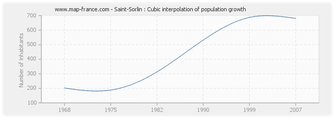 Saint-Sorlin : Cubic interpolation of population growth