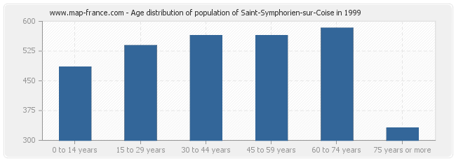 Age distribution of population of Saint-Symphorien-sur-Coise in 1999
