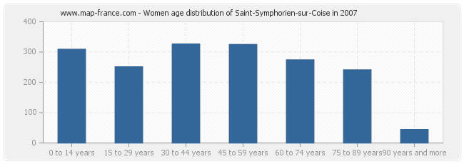 Women age distribution of Saint-Symphorien-sur-Coise in 2007