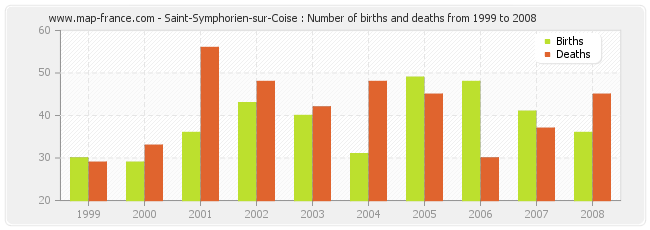 Saint-Symphorien-sur-Coise : Number of births and deaths from 1999 to 2008