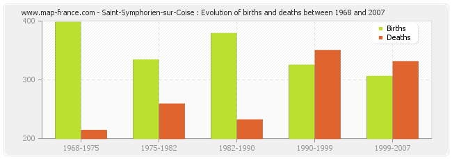 Saint-Symphorien-sur-Coise : Evolution of births and deaths between 1968 and 2007